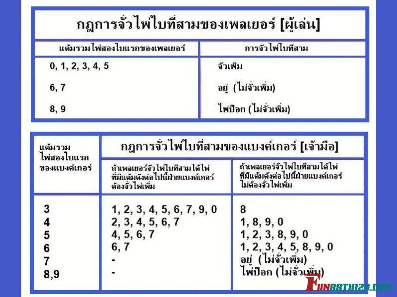 กฎ สควีซบาคาร่า Fun88การจั๋วไพ่ใบที่ 3 ได้ตามรูปที่กำหนด สควีซบาคาร่า Fun88